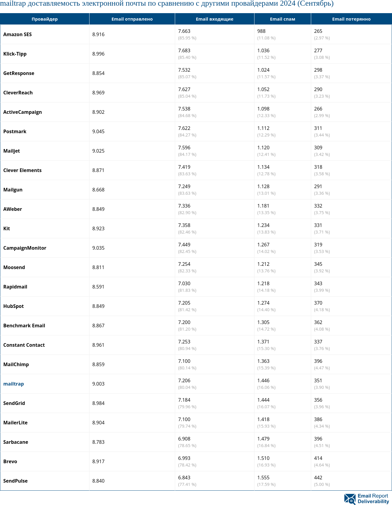 mailtrap доставляемость электронной почты по сравнению с другими провайдерами 2024 (Сентябрь)
