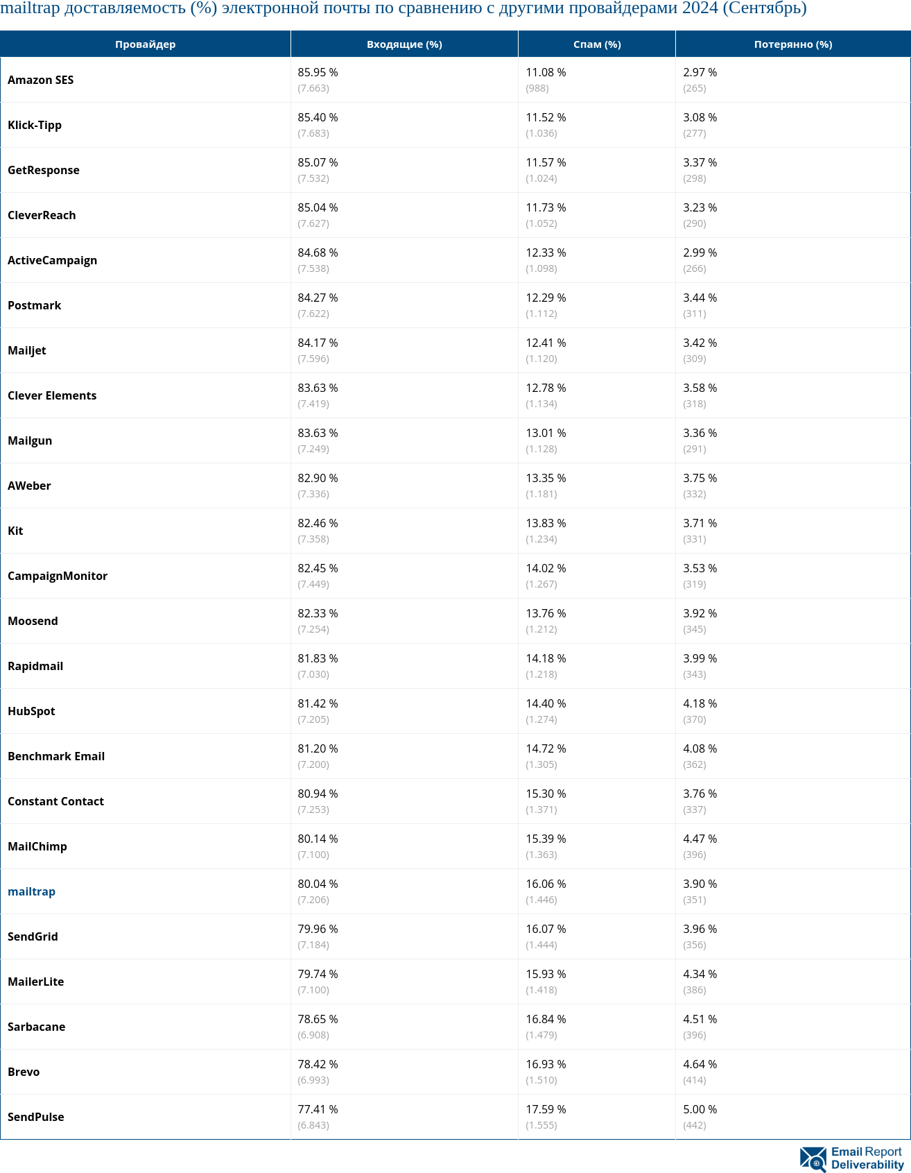 mailtrap доставляемость (%) электронной почты по сравнению с другими провайдерами 2024 (Сентябрь)