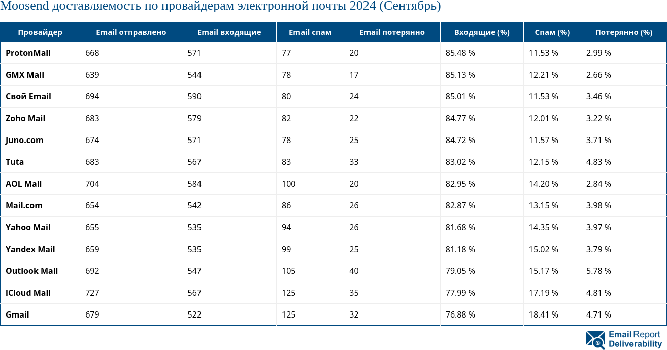 Moosend доставляемость по провайдерам электронной почты 2024 (Сентябрь)