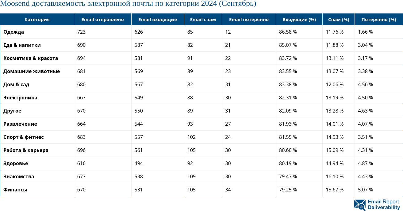 Moosend доставляемость электронной почты по категории 2024 (Сентябрь)