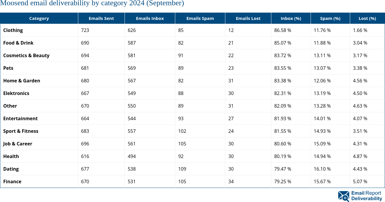 Moosend email deliverability by category 2024 (September)