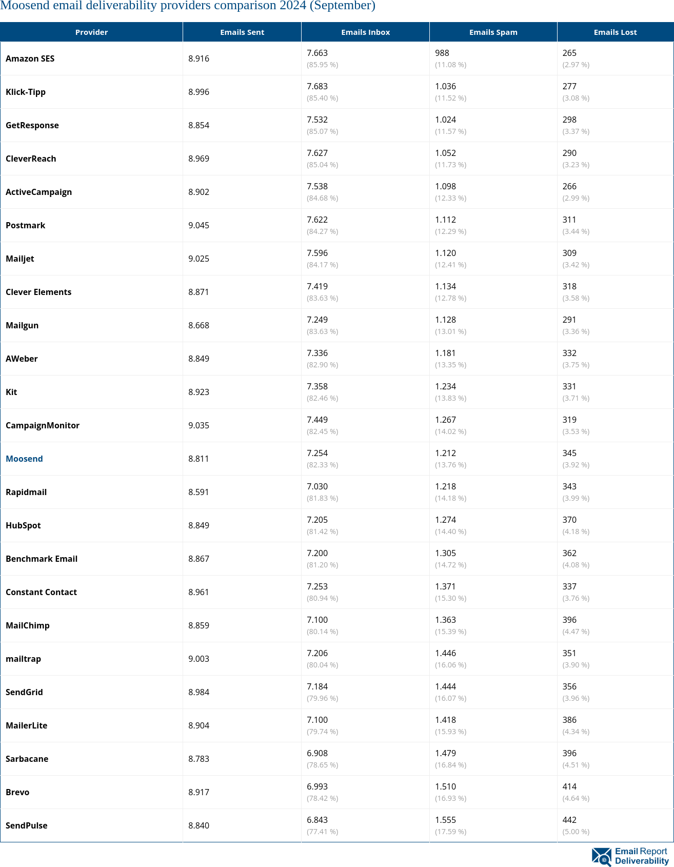 Moosend email deliverability providers comparison 2024 (September)