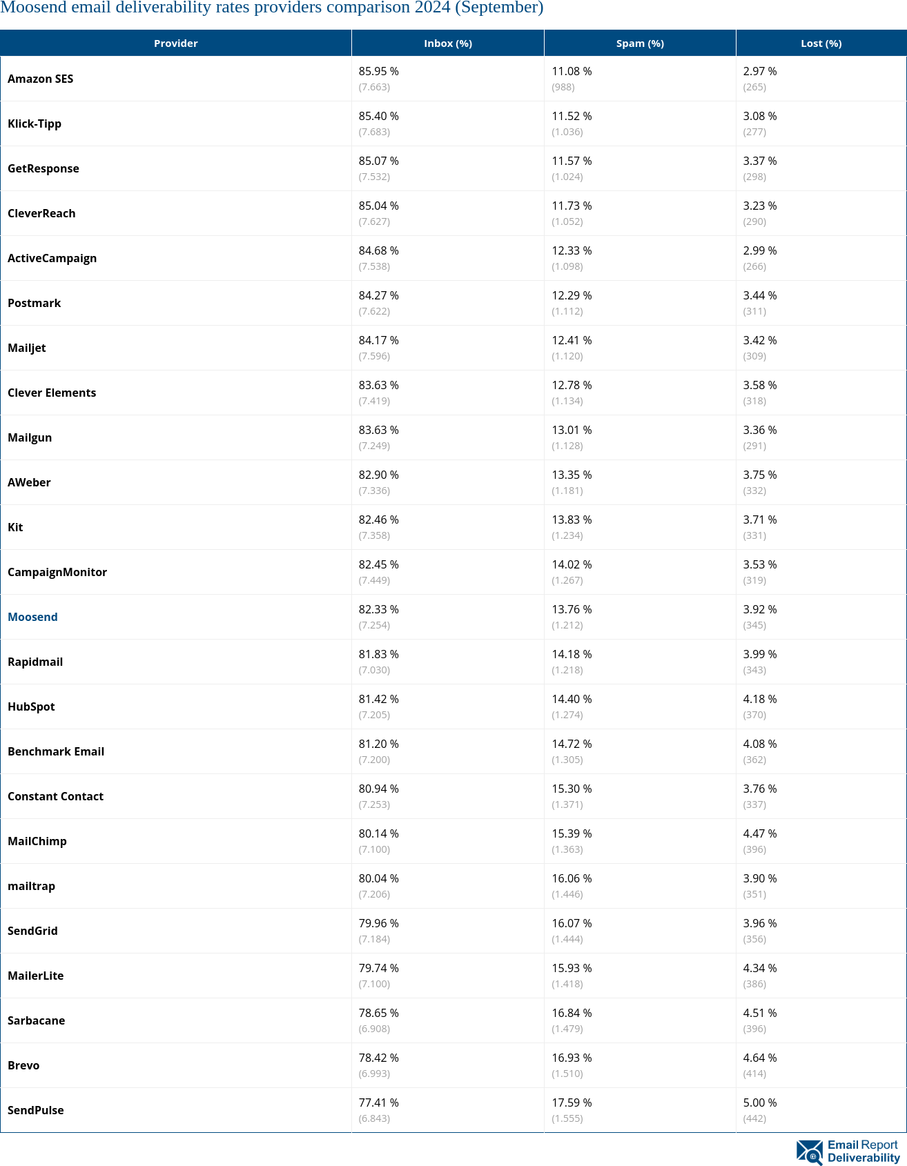 Moosend email deliverability rates providers comparison 2024 (September)