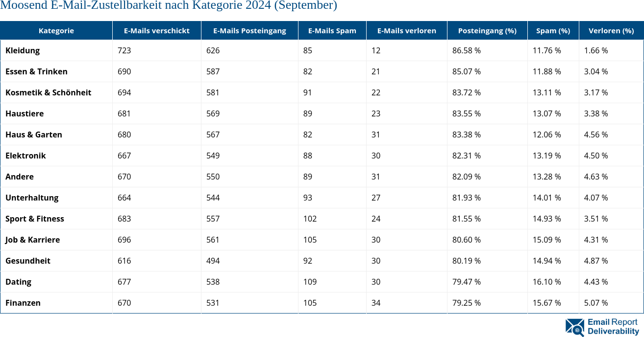 Moosend E-Mail-Zustellbarkeit nach Kategorie 2024 (September)