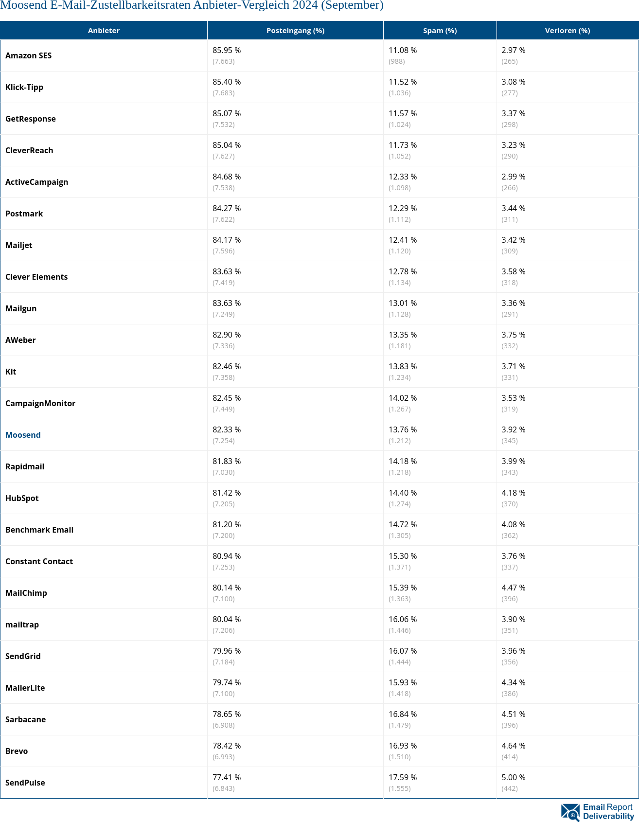 Moosend E-Mail-Zustellbarkeitsraten Anbieter-Vergleich 2024 (September)