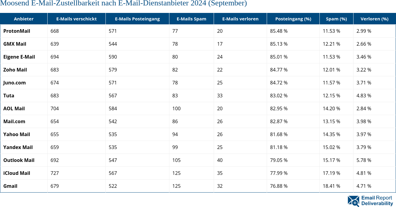 Moosend E-Mail-Zustellbarkeit nach E-Mail-Dienstanbieter 2024 (September)