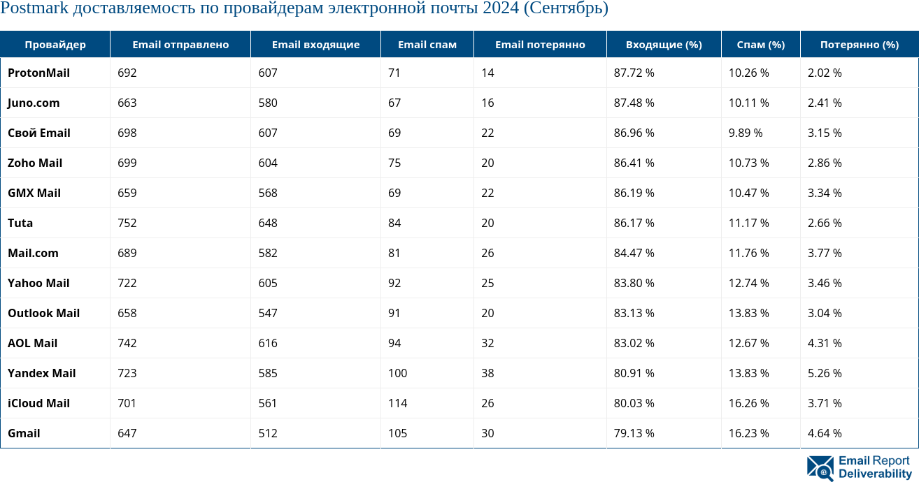 Postmark доставляемость по провайдерам электронной почты 2024 (Сентябрь)