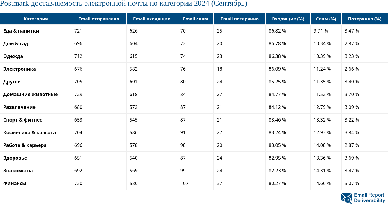 Postmark доставляемость электронной почты по категории 2024 (Сентябрь)