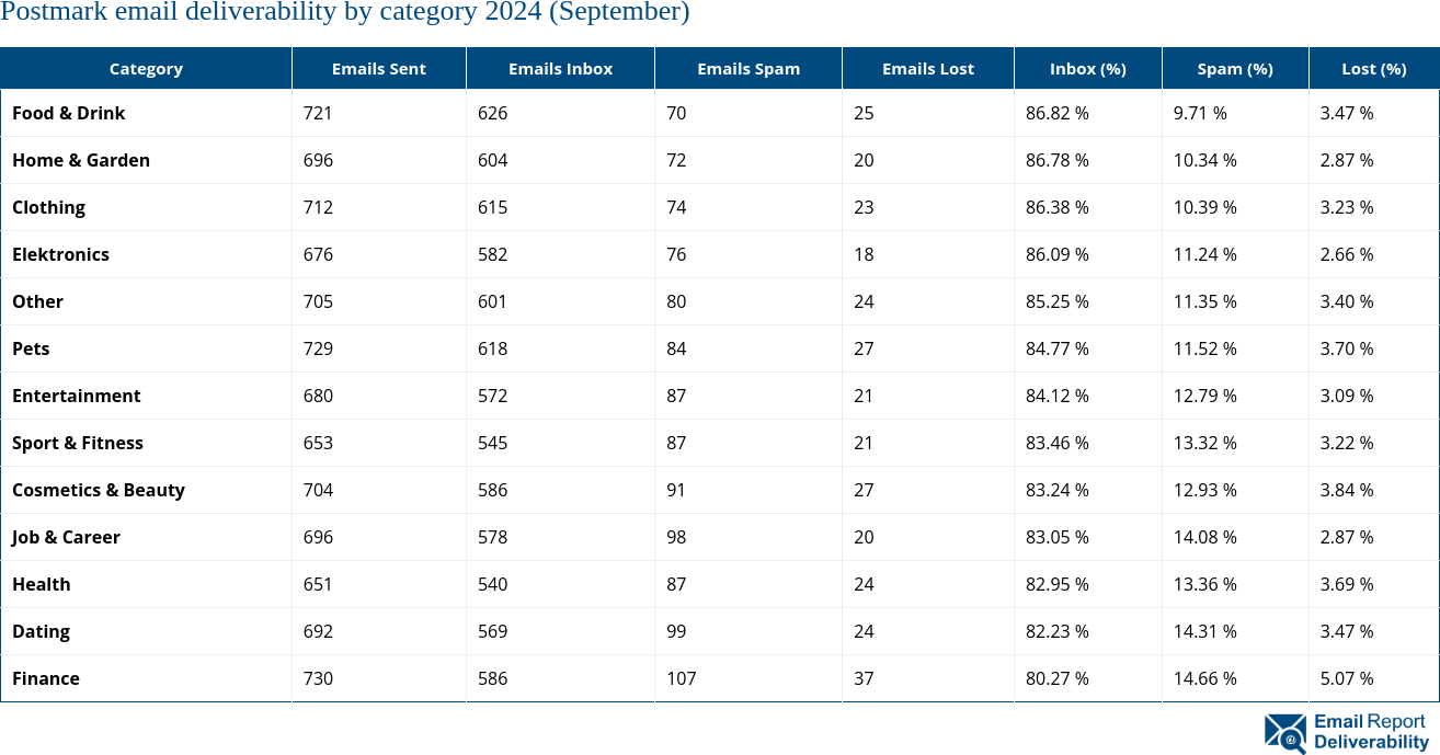 Postmark email deliverability by category 2024 (September)