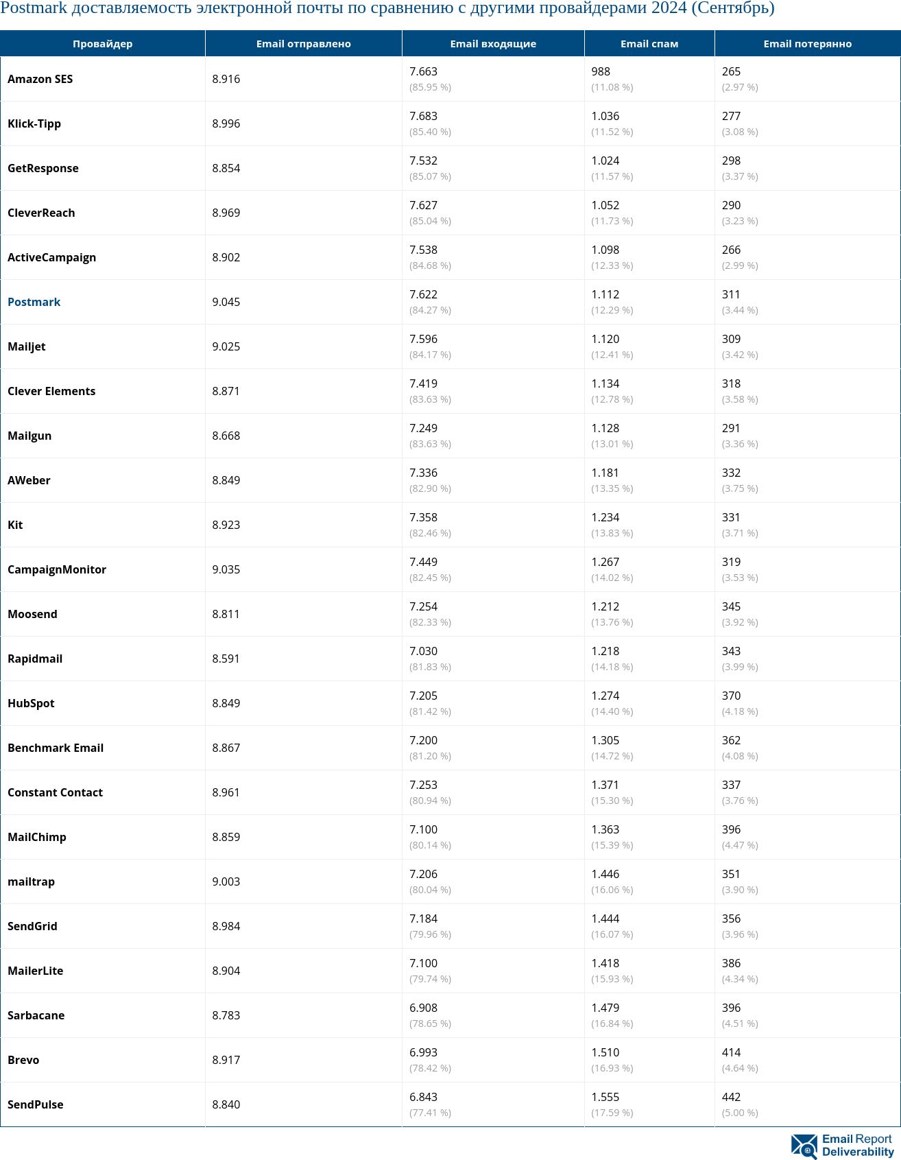 Postmark доставляемость электронной почты по сравнению с другими провайдерами 2024 (Сентябрь)