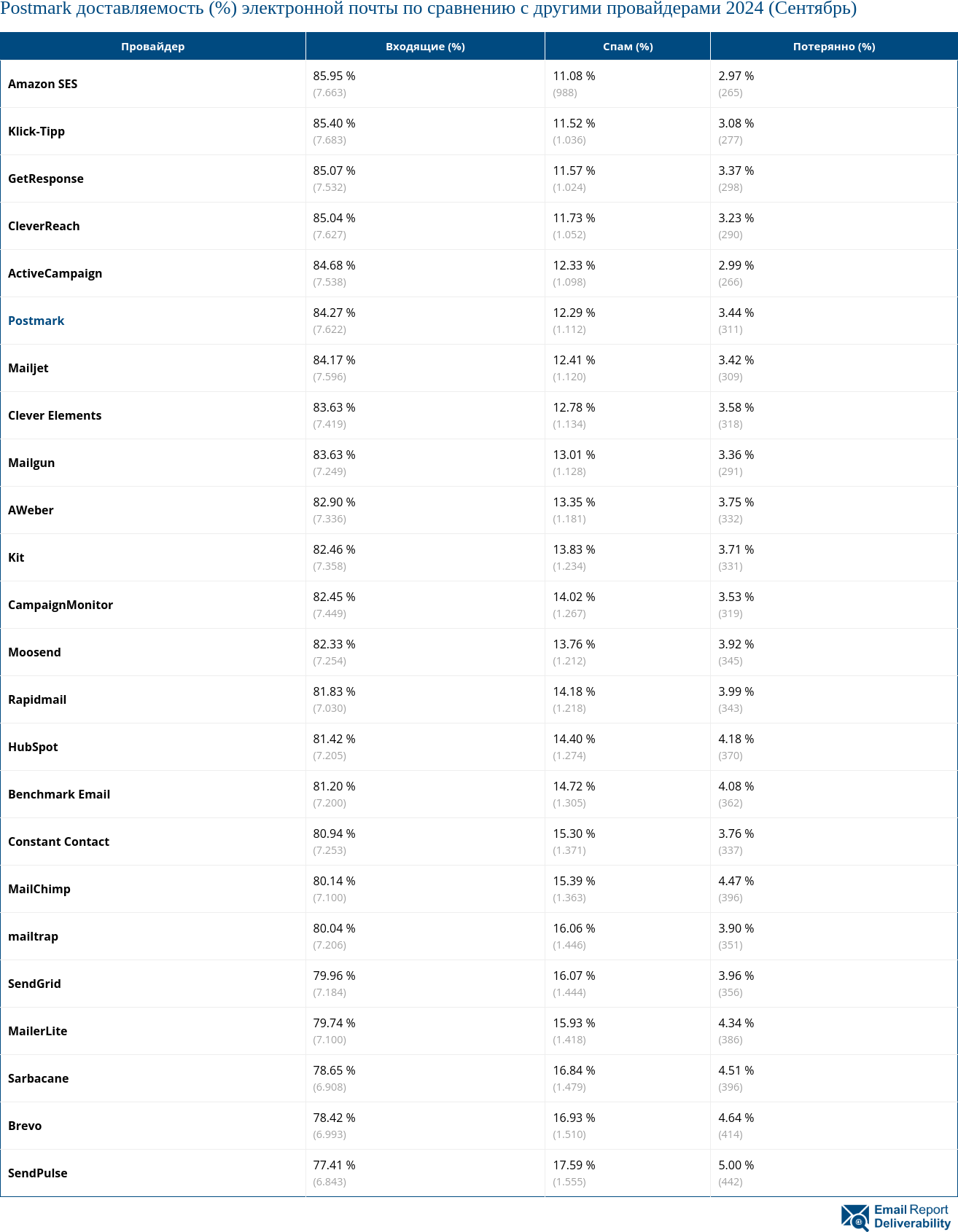 Postmark доставляемость (%) электронной почты по сравнению с другими провайдерами 2024 (Сентябрь)