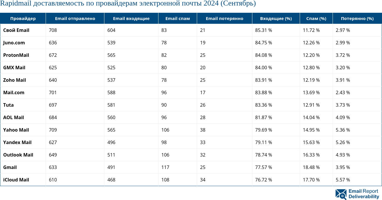 Rapidmail доставляемость по провайдерам электронной почты 2024 (Сентябрь)