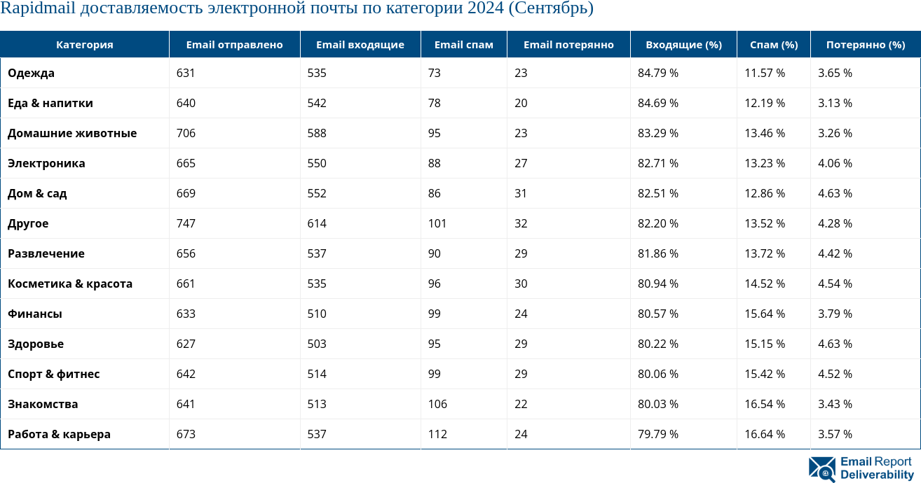 Rapidmail доставляемость электронной почты по категории 2024 (Сентябрь)