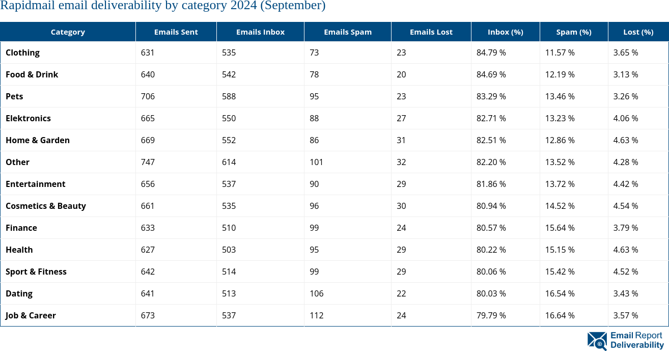 Rapidmail email deliverability by category 2024 (September)