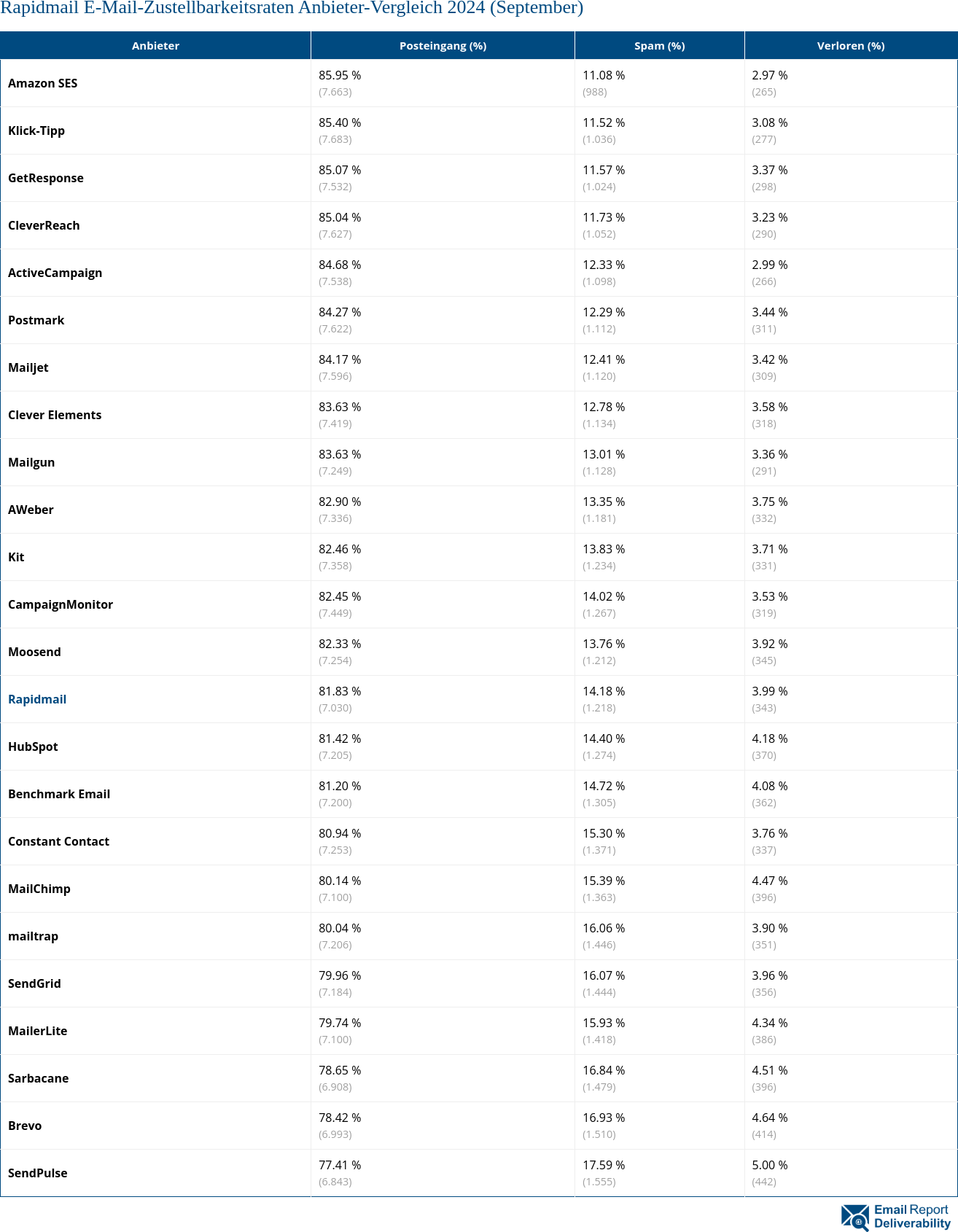 Rapidmail E-Mail-Zustellbarkeitsraten Anbieter-Vergleich 2024 (September)