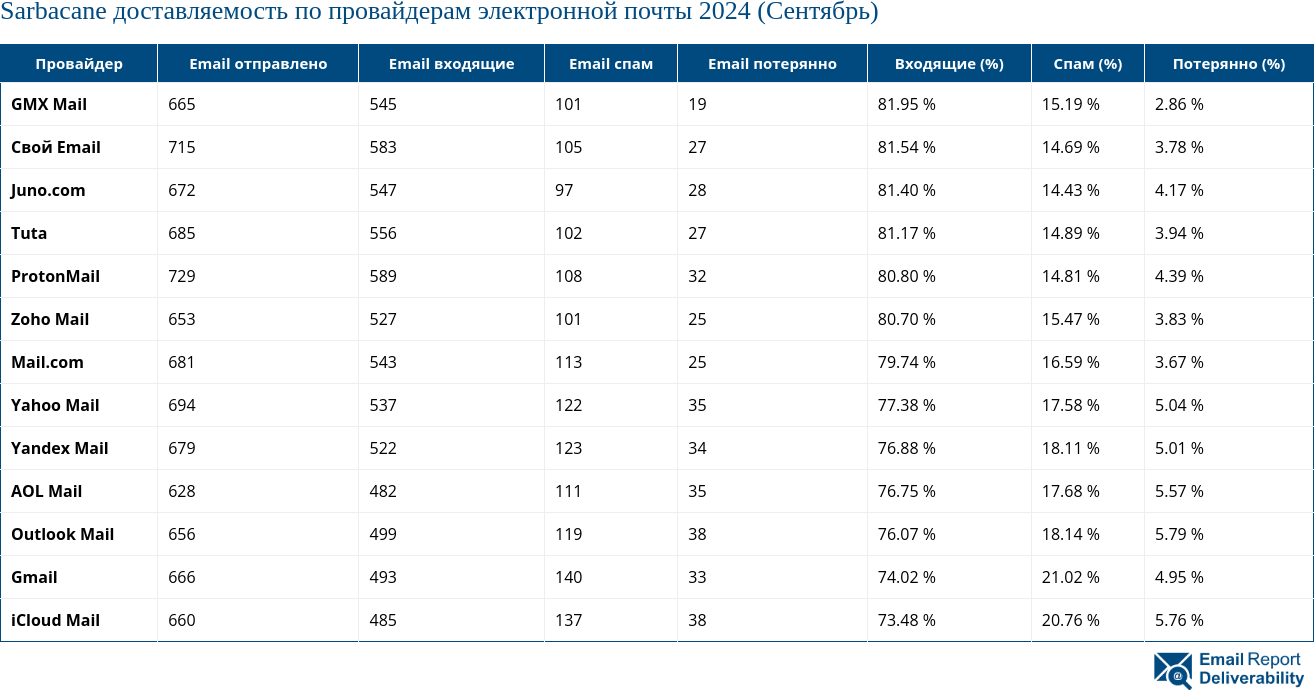 Sarbacane доставляемость по провайдерам электронной почты 2024 (Сентябрь)