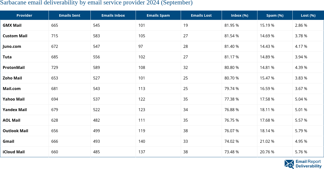 Sarbacane email deliverability by email service provider 2024 (September)