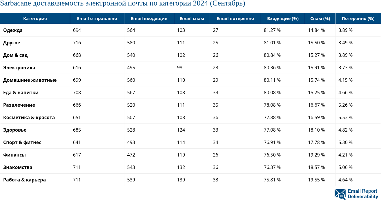 Sarbacane доставляемость электронной почты по категории 2024 (Сентябрь)