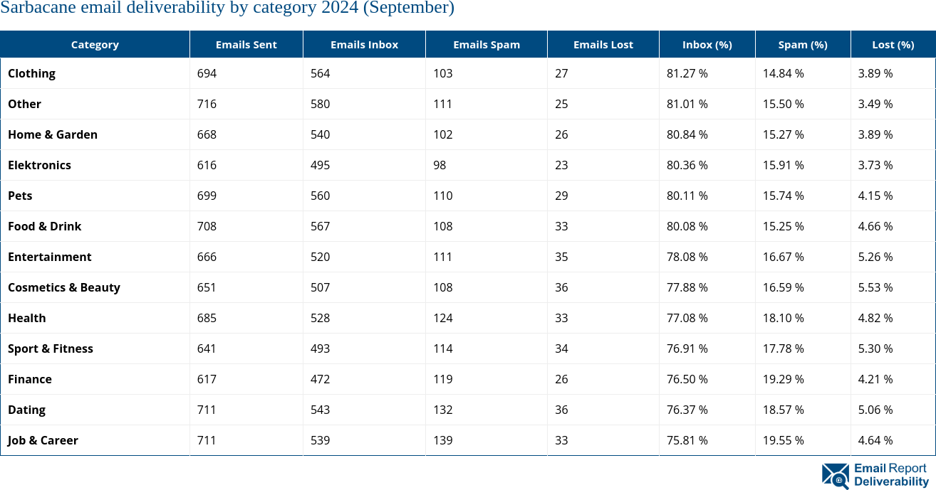 Sarbacane email deliverability by category 2024 (September)