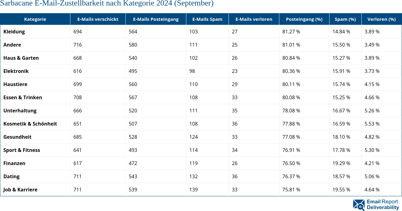 Sarbacane E-Mail-Zustellbarkeit nach Kategorie 2024 (September)