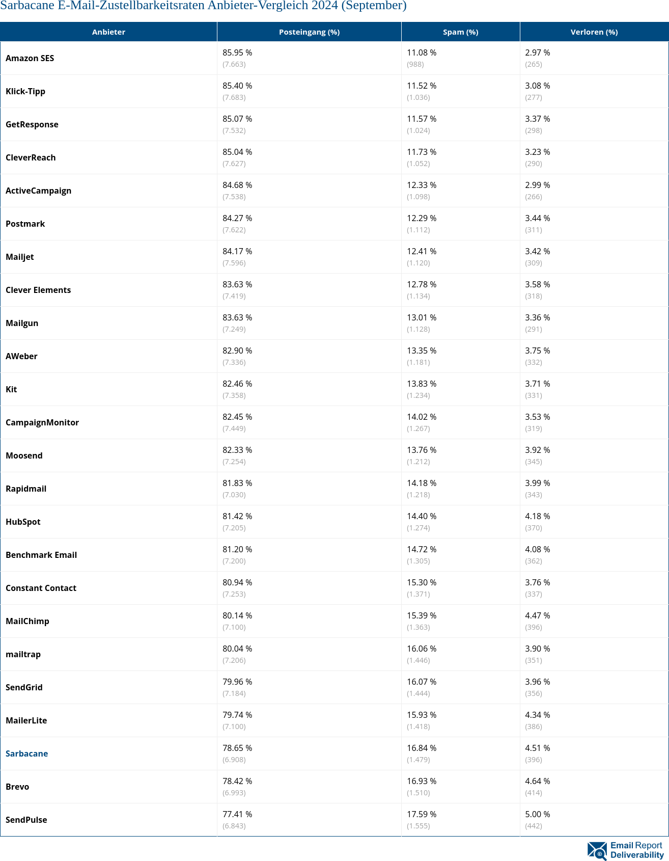 Sarbacane E-Mail-Zustellbarkeitsraten Anbieter-Vergleich 2024 (September)