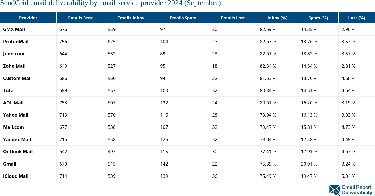 SendGrid email deliverability by email service provider 2024 (September)