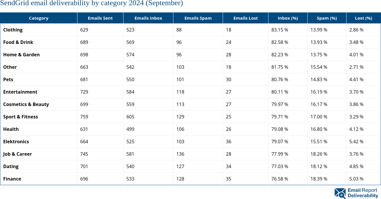 SendGrid email deliverability by category 2024 (September)