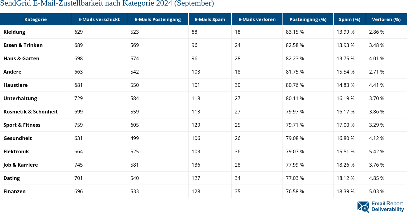 SendGrid E-Mail-Zustellbarkeit nach Kategorie 2024 (September)