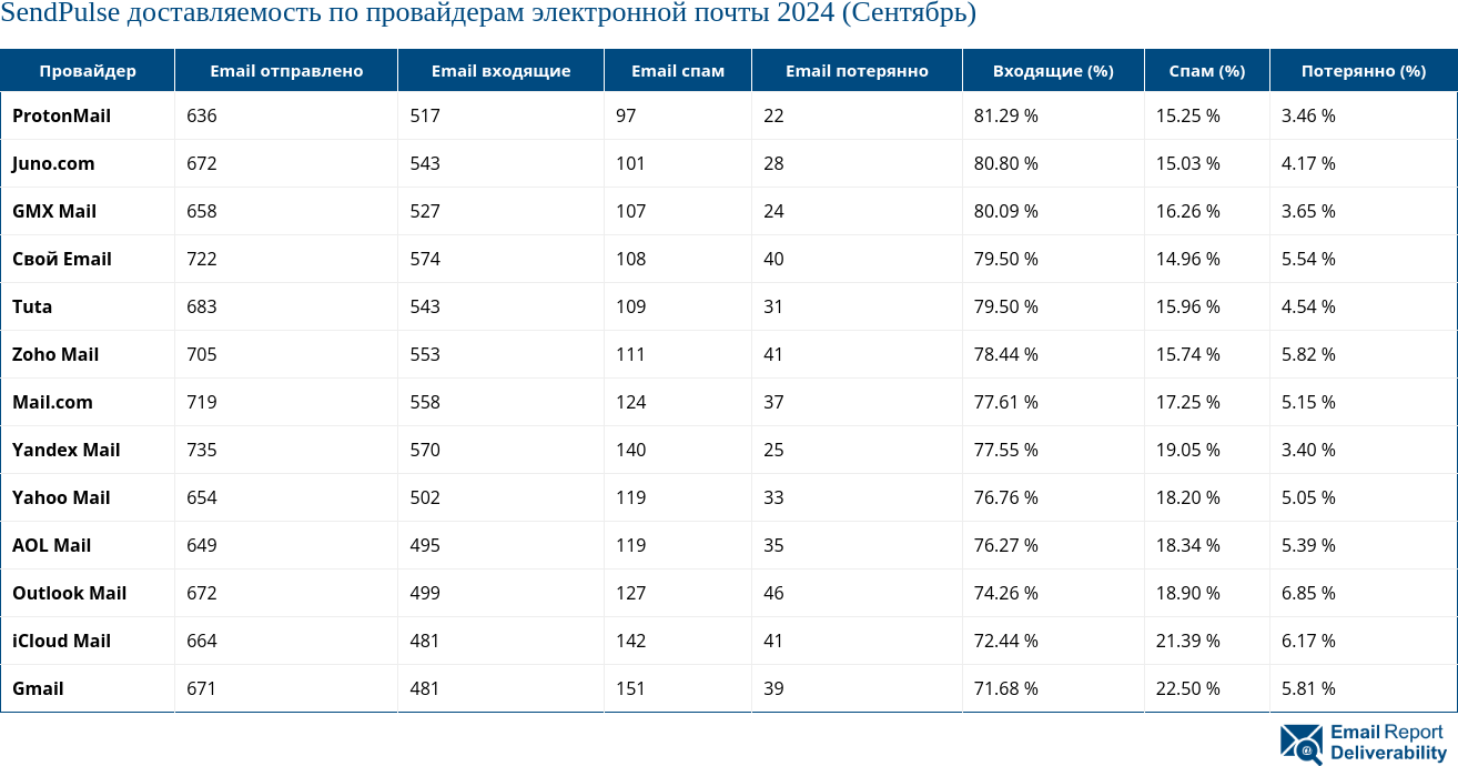 SendPulse доставляемость по провайдерам электронной почты 2024 (Сентябрь)