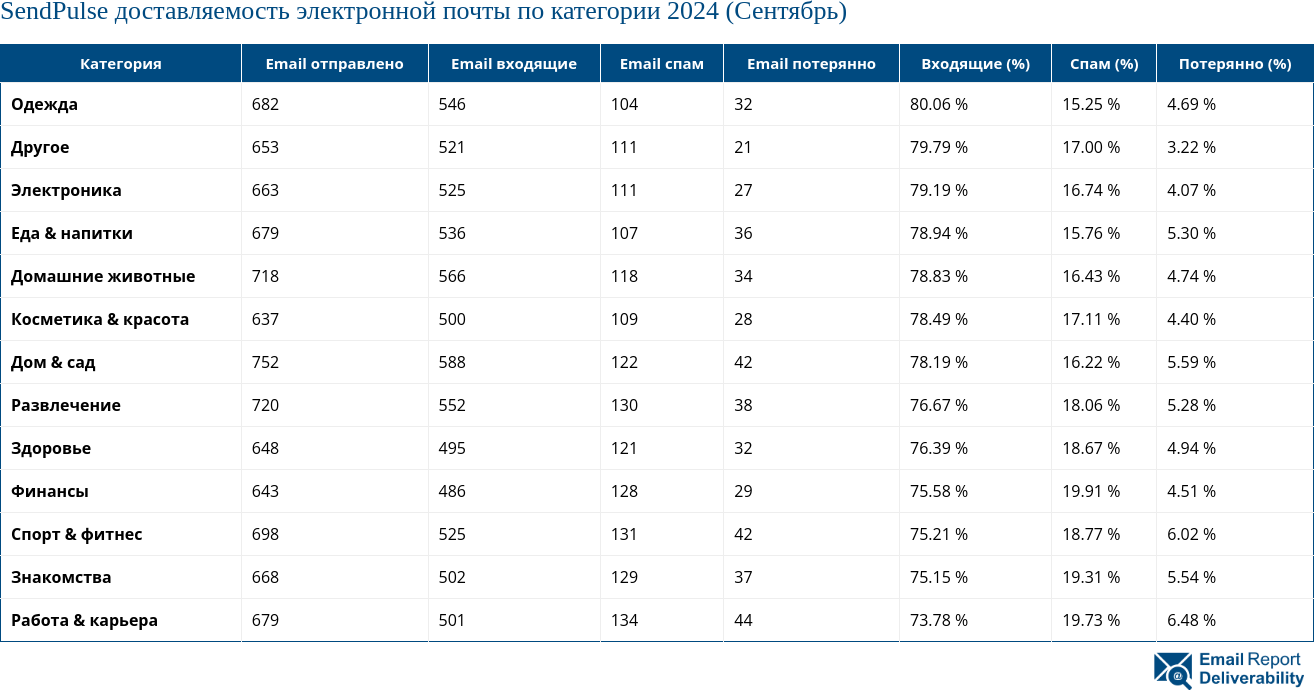 SendPulse доставляемость электронной почты по категории 2024 (Сентябрь)