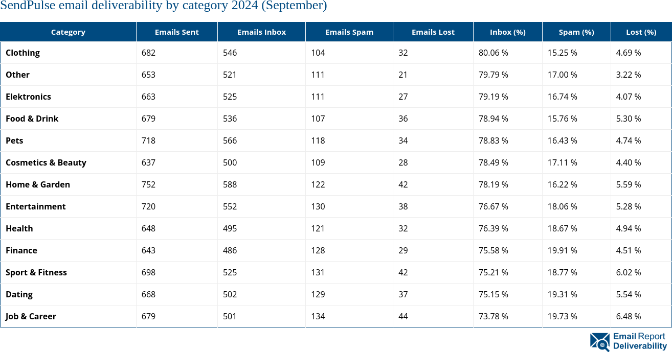 SendPulse email deliverability by category 2024 (September)