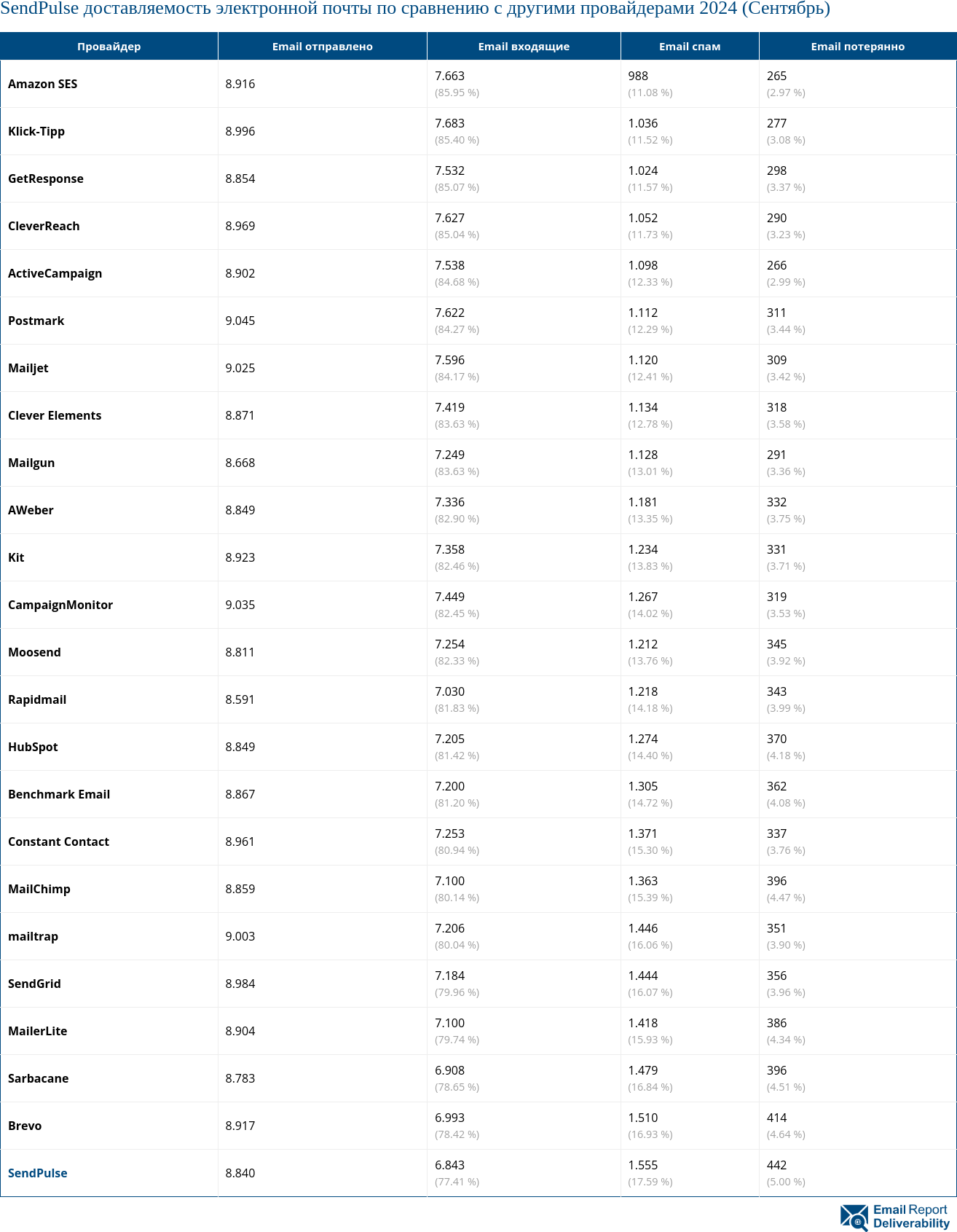 SendPulse доставляемость электронной почты по сравнению с другими провайдерами 2024 (Сентябрь)