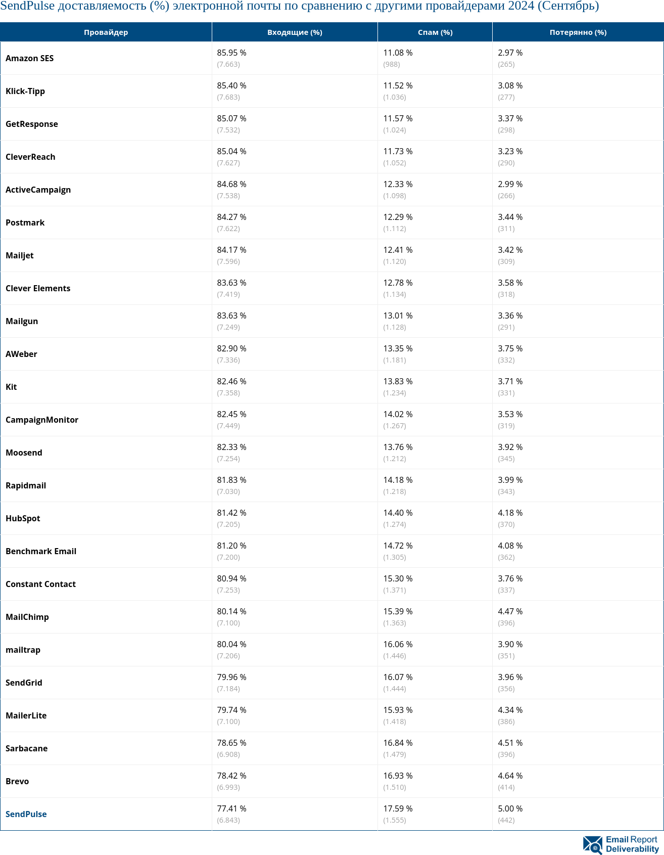 SendPulse доставляемость (%) электронной почты по сравнению с другими провайдерами 2024 (Сентябрь)