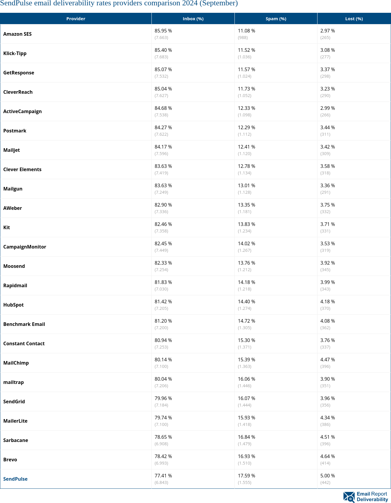 SendPulse email deliverability rates providers comparison 2024 (September)