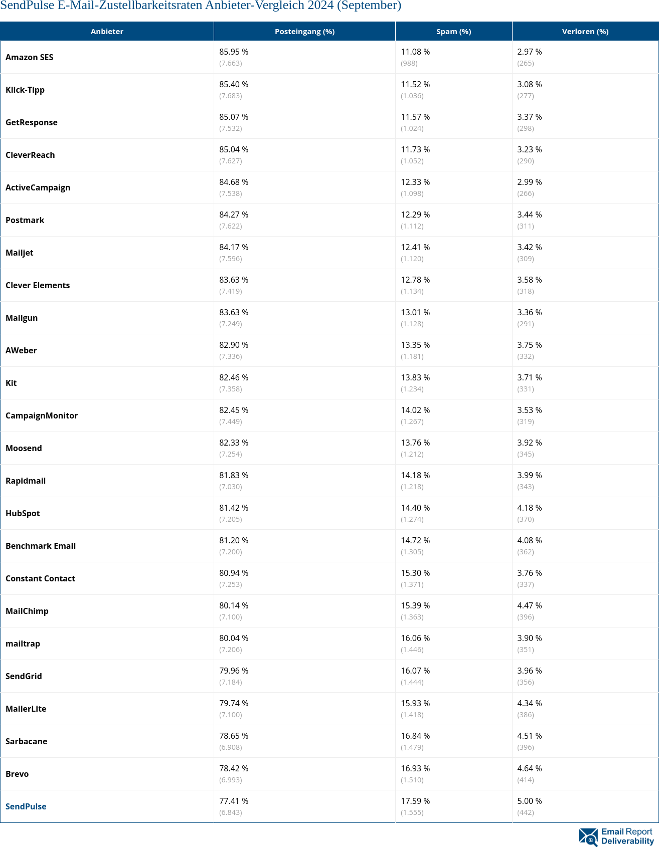 SendPulse E-Mail-Zustellbarkeitsraten Anbieter-Vergleich 2024 (September)