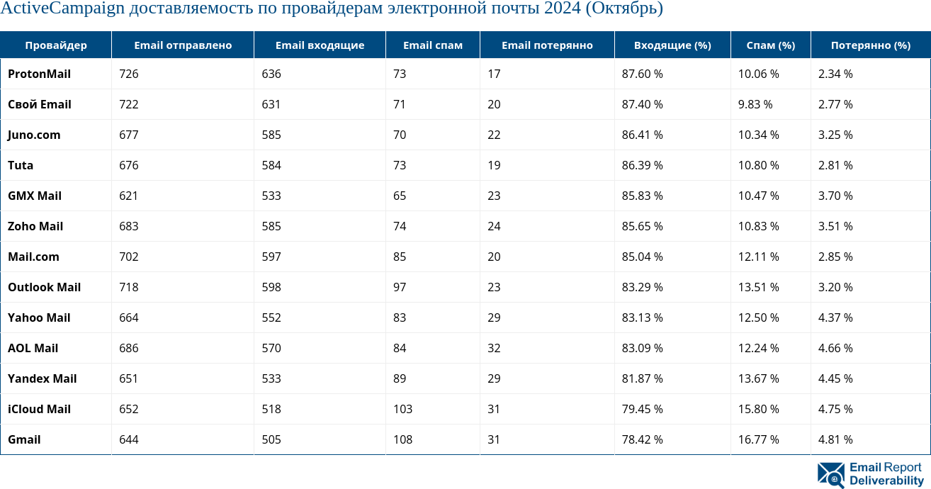 ActiveCampaign доставляемость по провайдерам электронной почты 2024 (Октябрь)