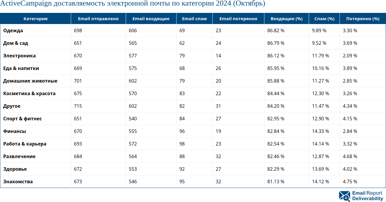 ActiveCampaign доставляемость электронной почты по категории 2024 (Октябрь)