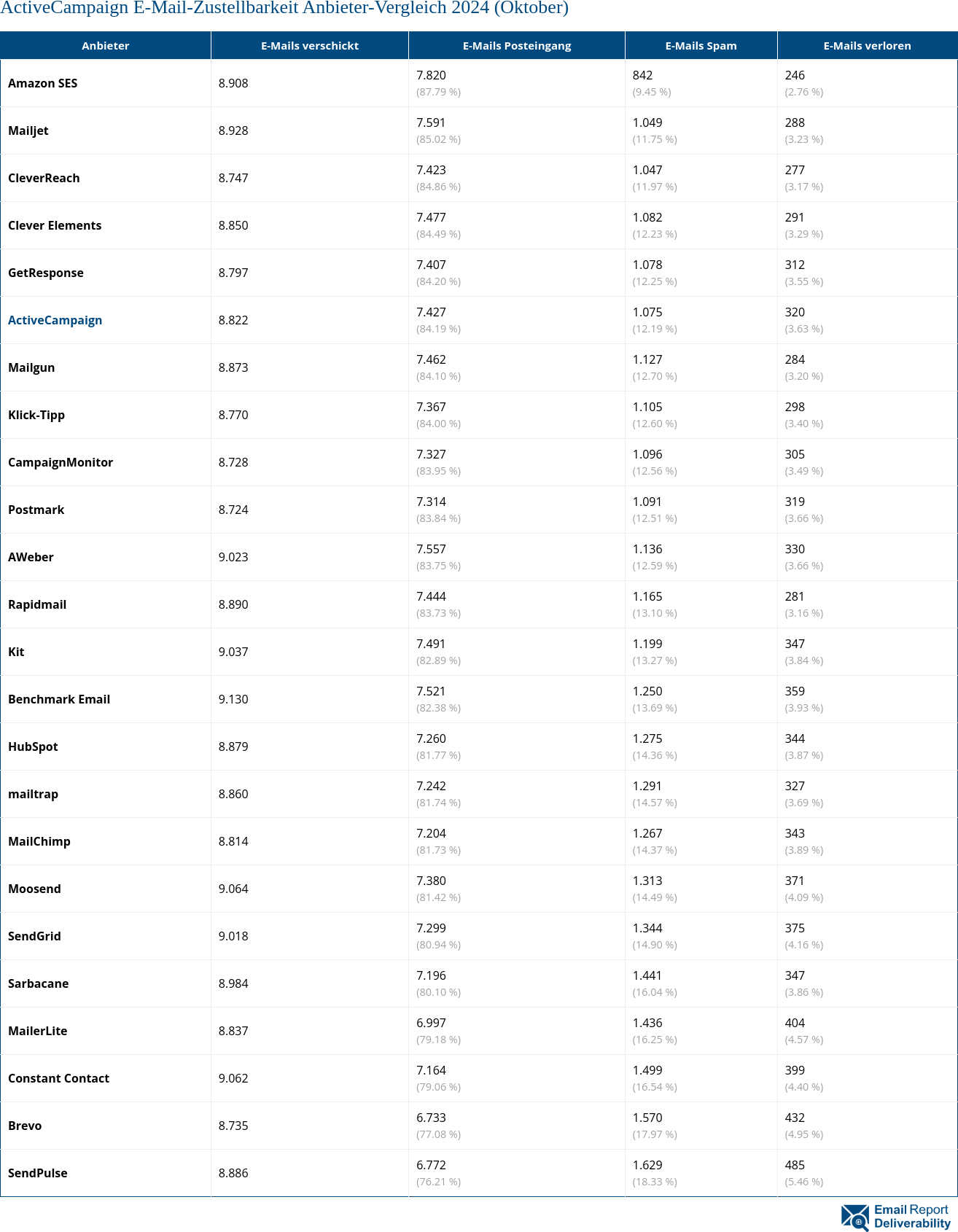 ActiveCampaign E-Mail-Zustellbarkeit Anbieter-Vergleich 2024 (Oktober)