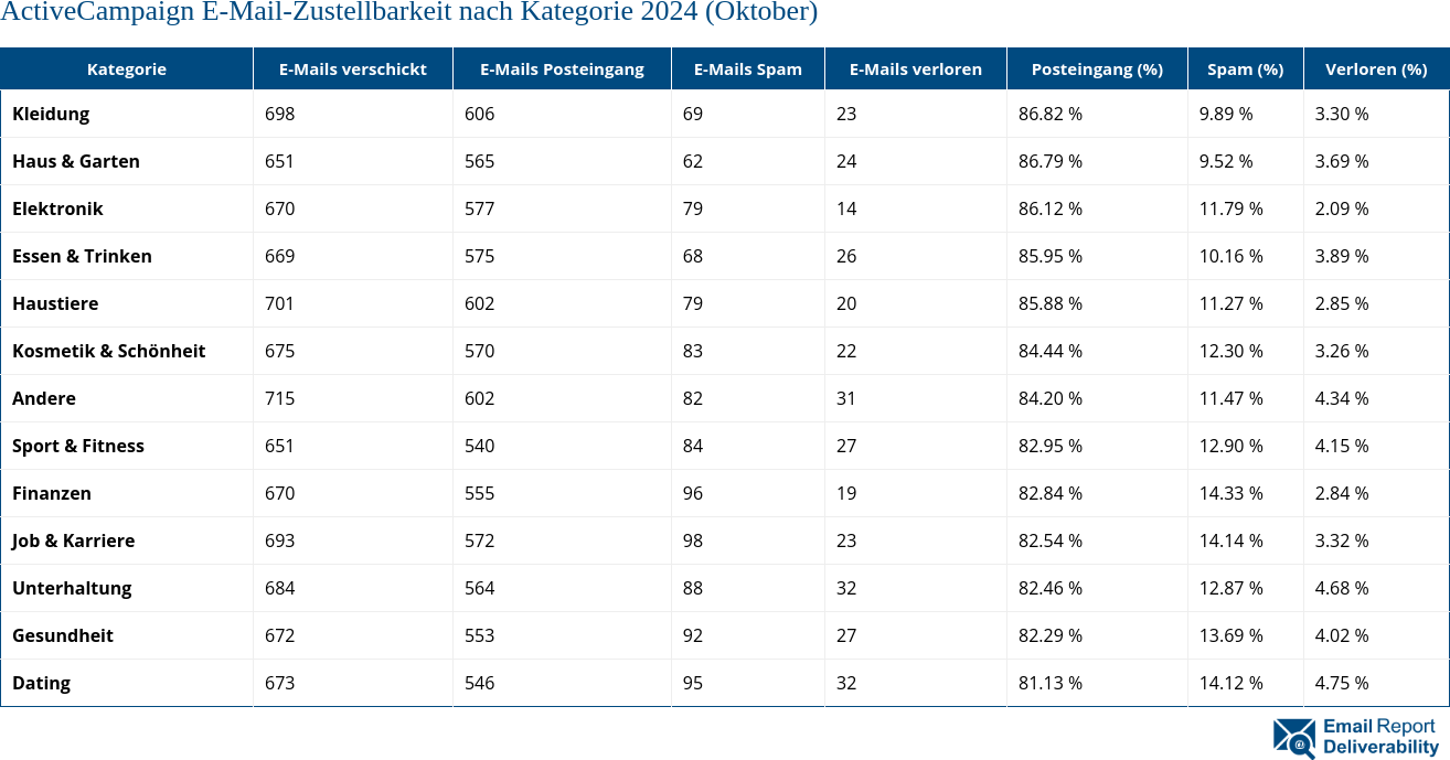 ActiveCampaign E-Mail-Zustellbarkeit nach Kategorie 2024 (Oktober)