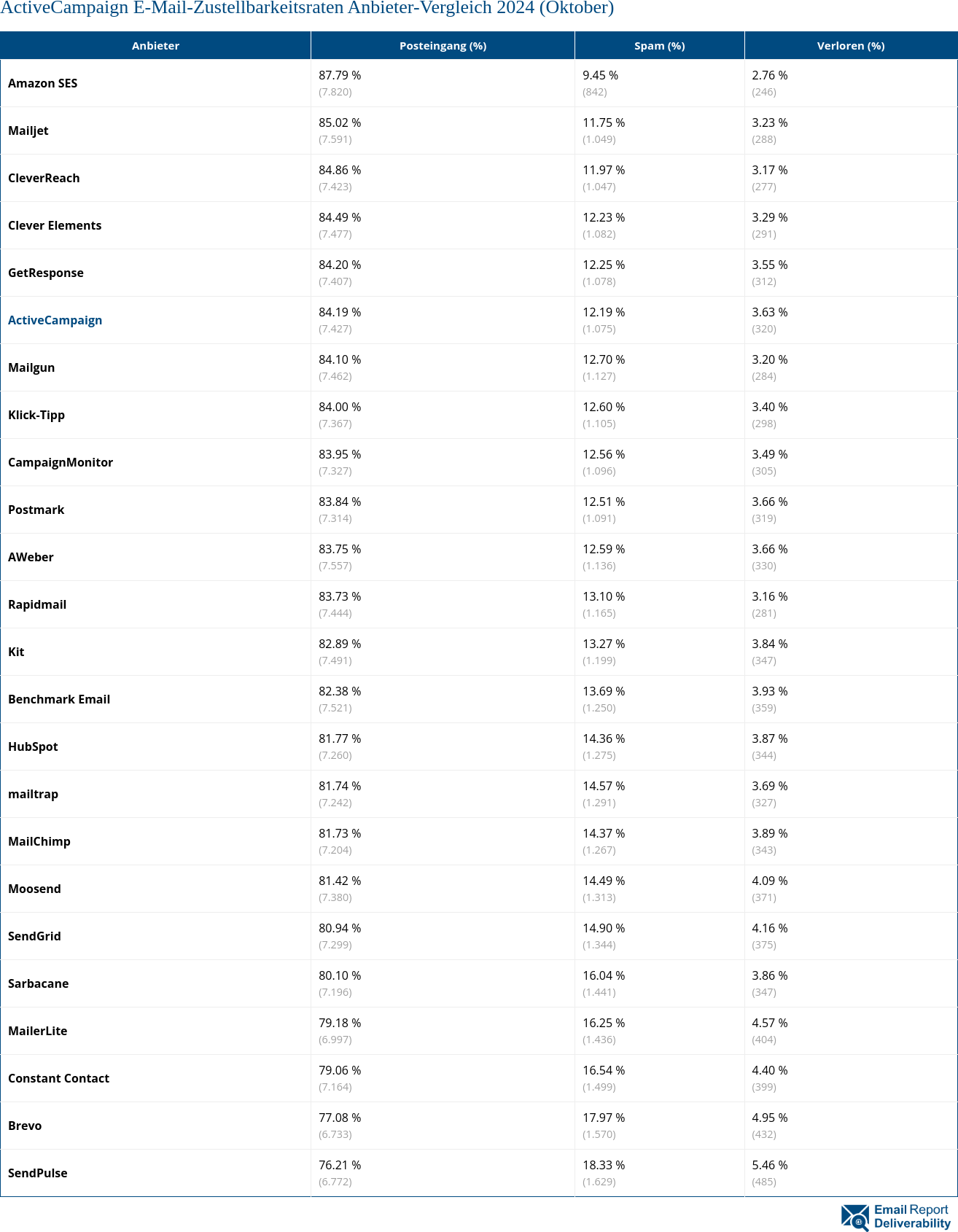 ActiveCampaign E-Mail-Zustellbarkeitsraten Anbieter-Vergleich 2024 (Oktober)