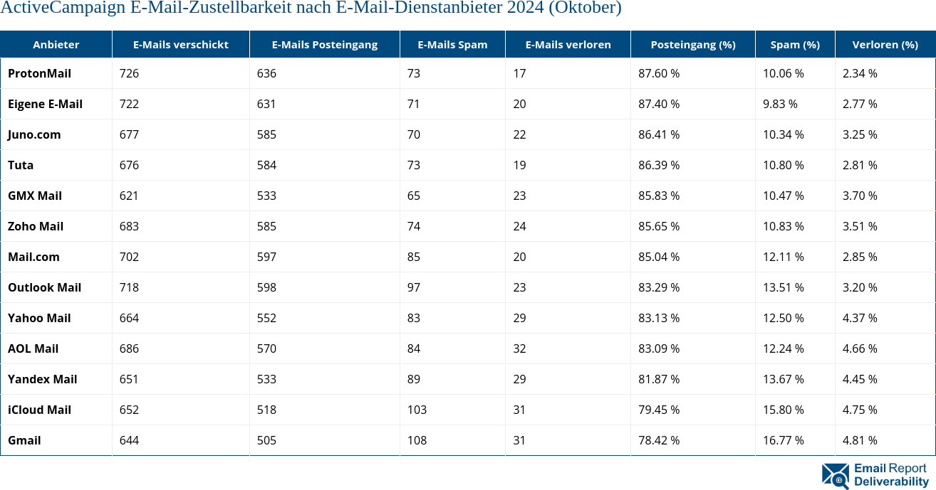 ActiveCampaign E-Mail-Zustellbarkeit nach E-Mail-Dienstanbieter 2024 (Oktober)