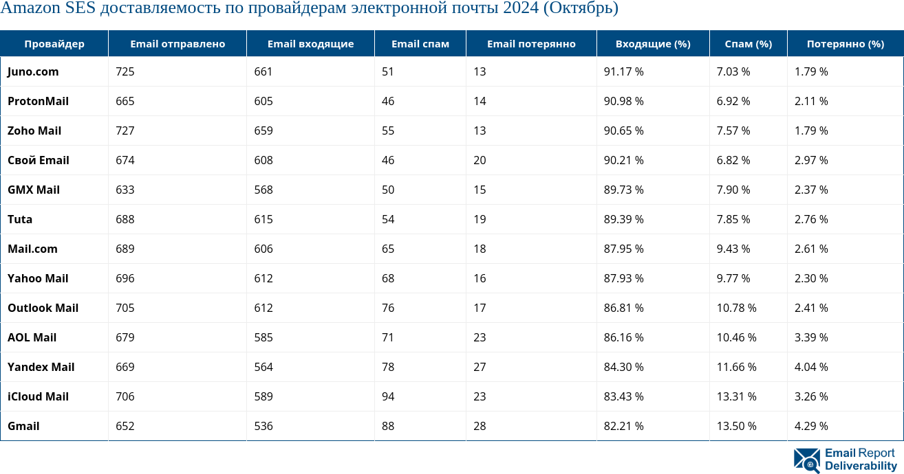 Amazon SES доставляемость по провайдерам электронной почты 2024 (Октябрь)