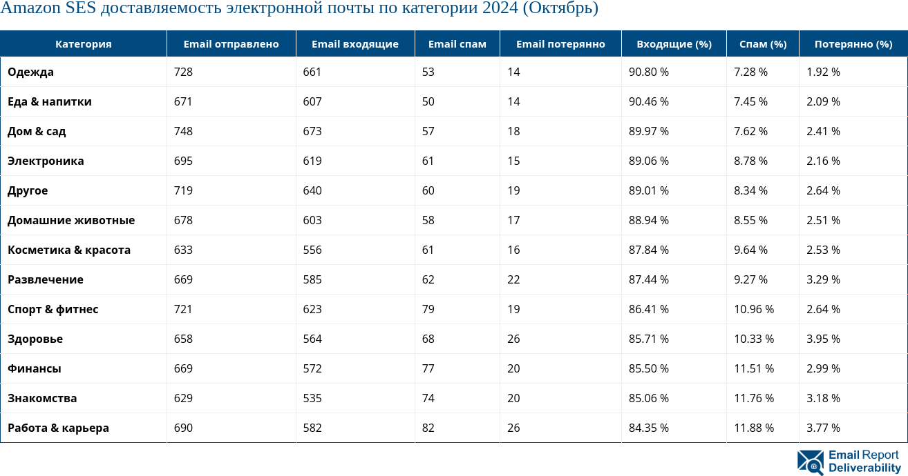 Amazon SES доставляемость электронной почты по категории 2024 (Октябрь)