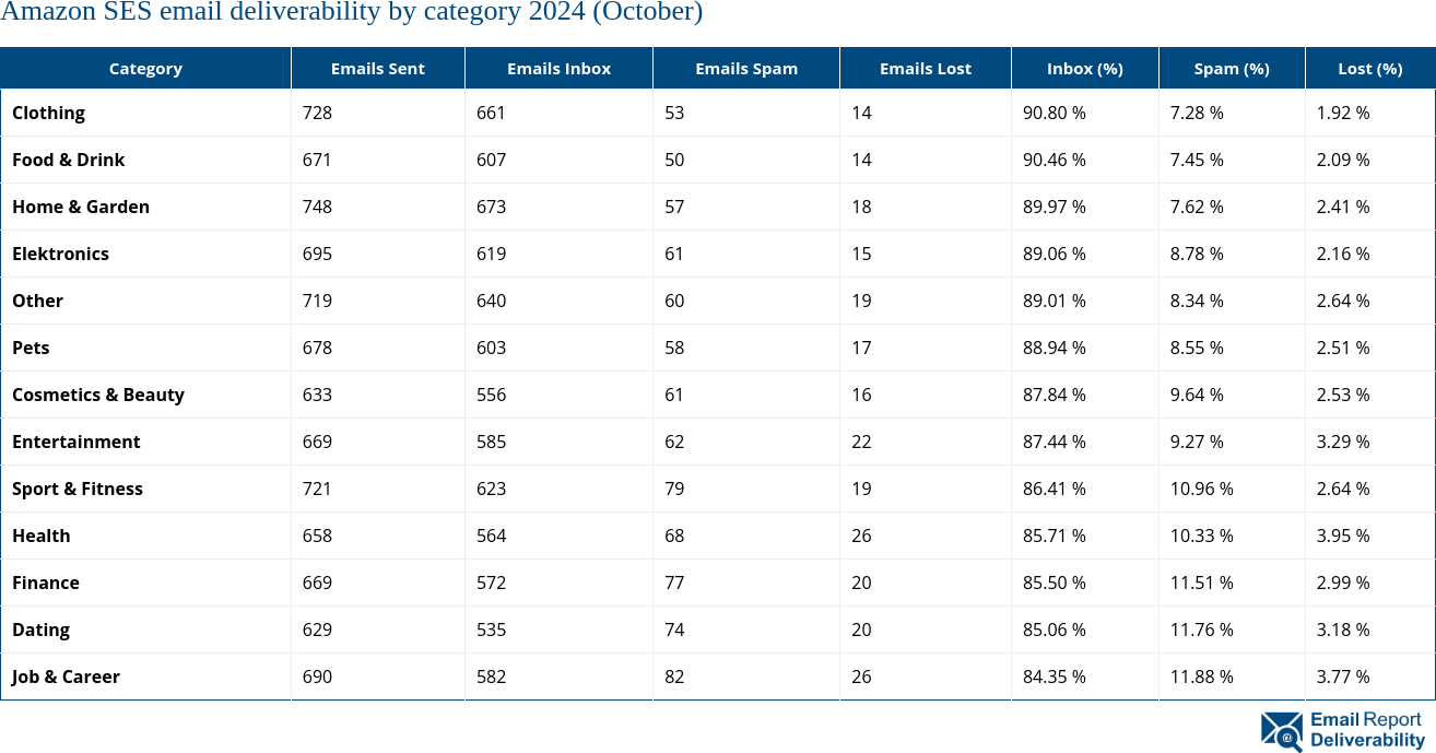 Amazon SES email deliverability by category 2024 (October)