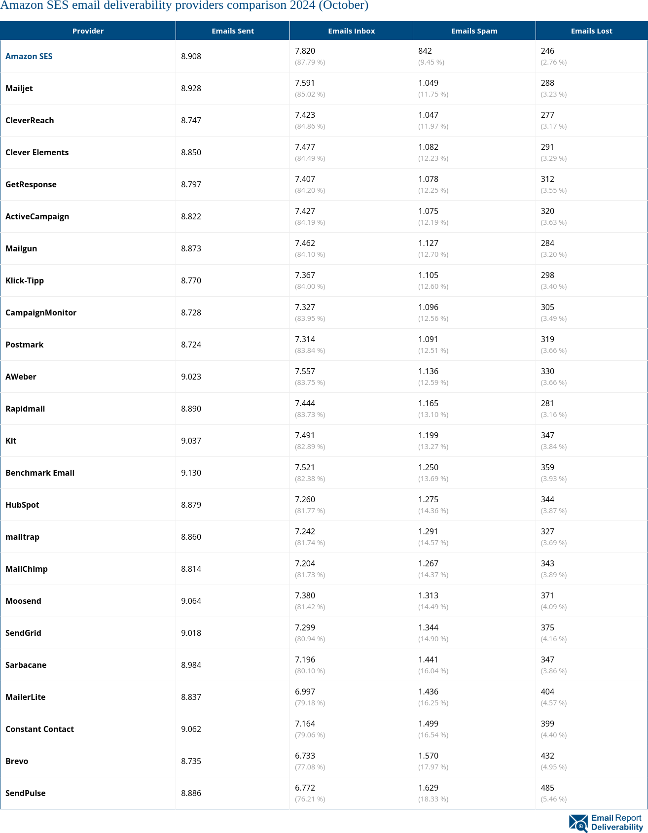 Amazon SES email deliverability providers comparison 2024 (October)