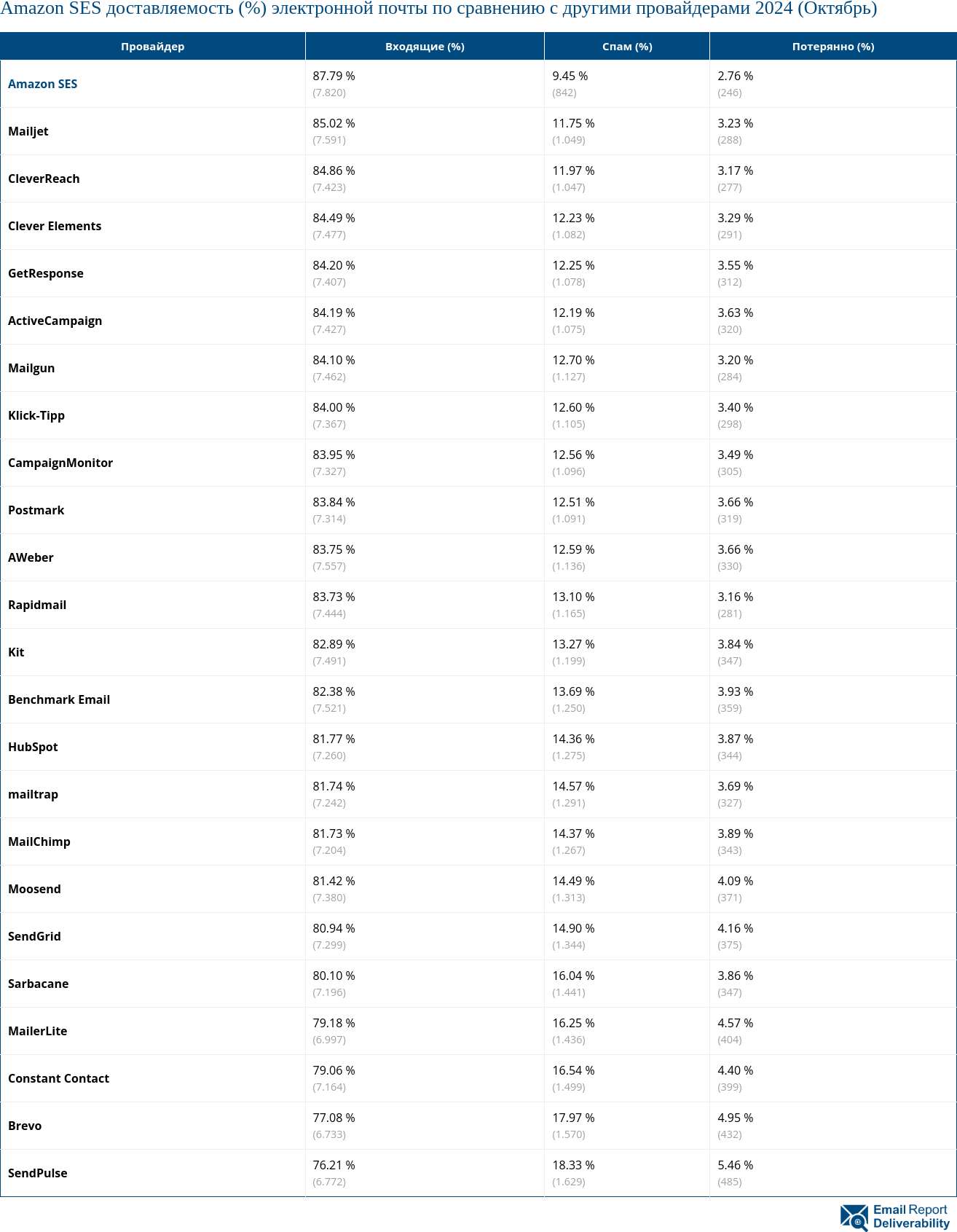 Amazon SES доставляемость (%) электронной почты по сравнению с другими провайдерами 2024 (Октябрь)