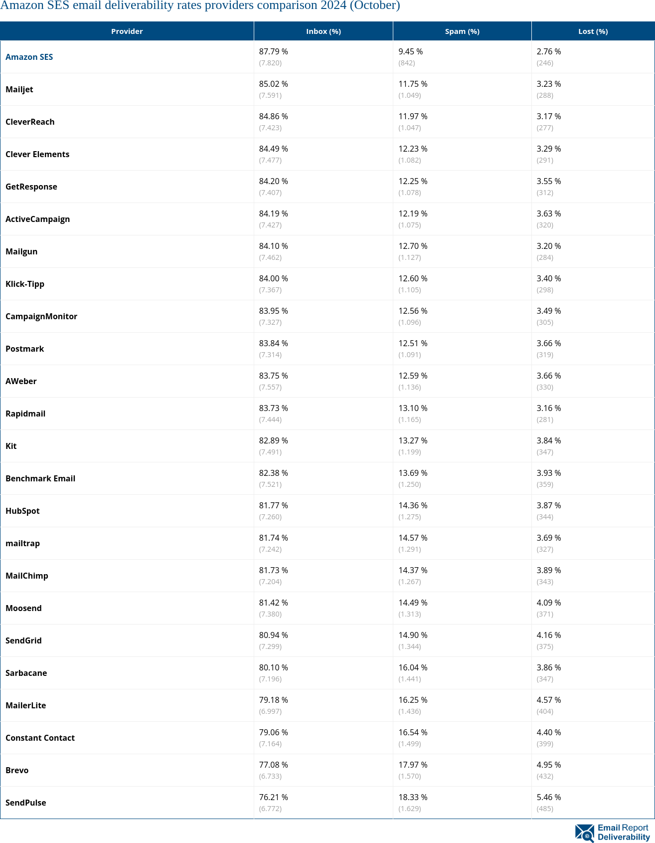 Amazon SES email deliverability rates providers comparison 2024 (October)