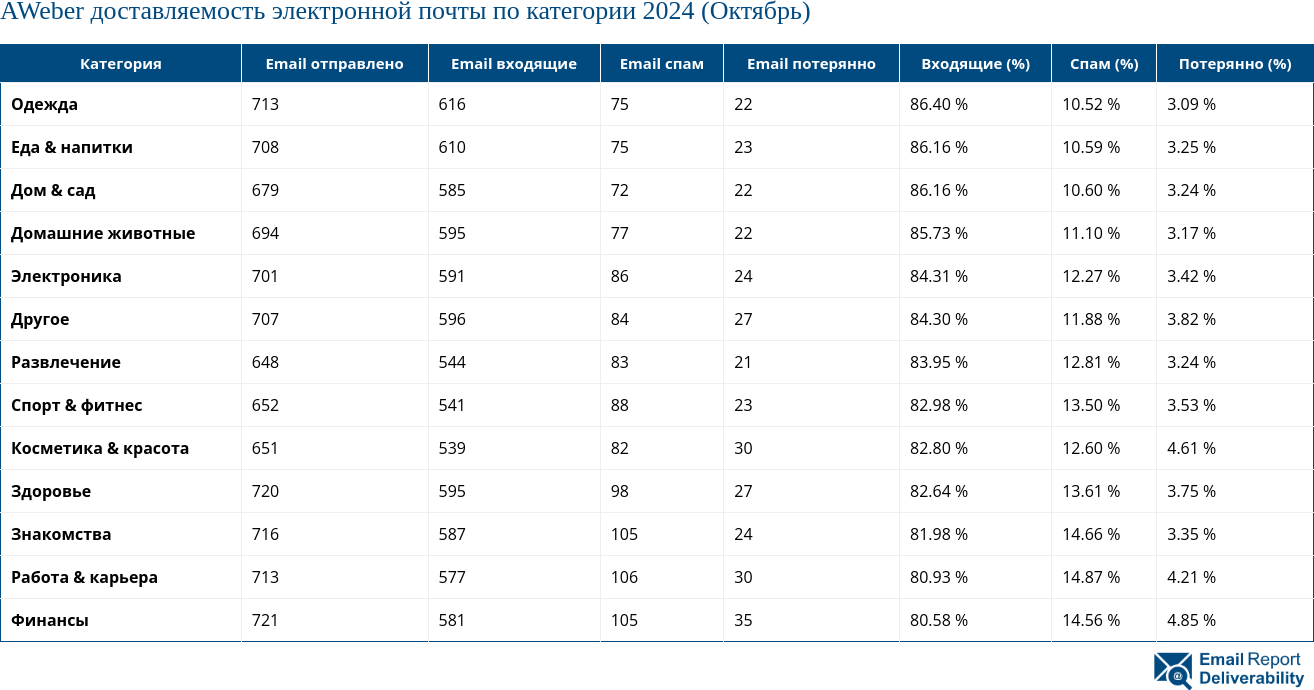 AWeber доставляемость электронной почты по категории 2024 (Октябрь)