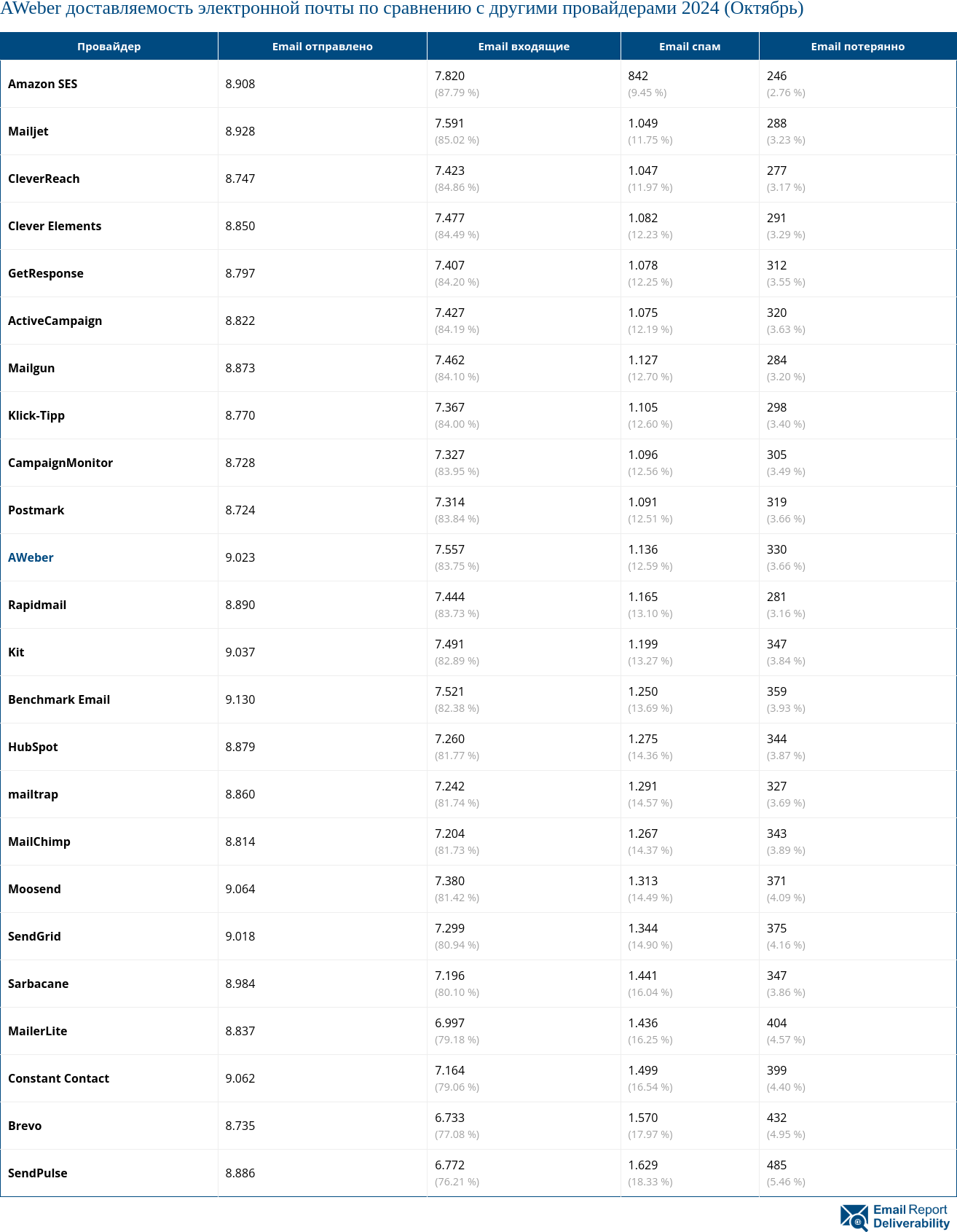 AWeber доставляемость электронной почты по сравнению с другими провайдерами 2024 (Октябрь)