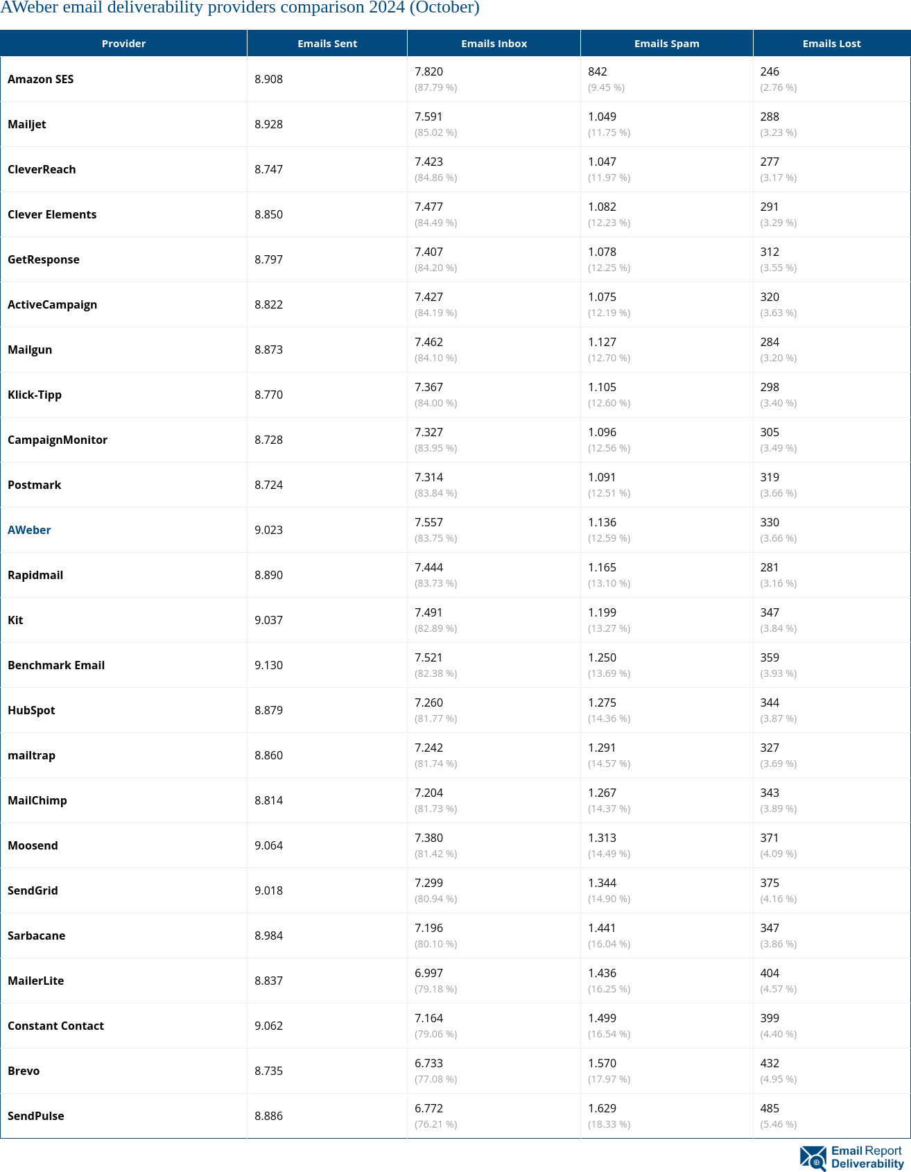 AWeber email deliverability providers comparison 2024 (October)